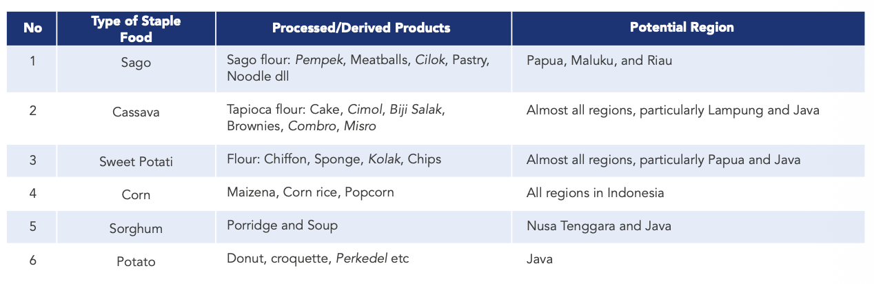 Tabel peluang alternatif pangan pokok